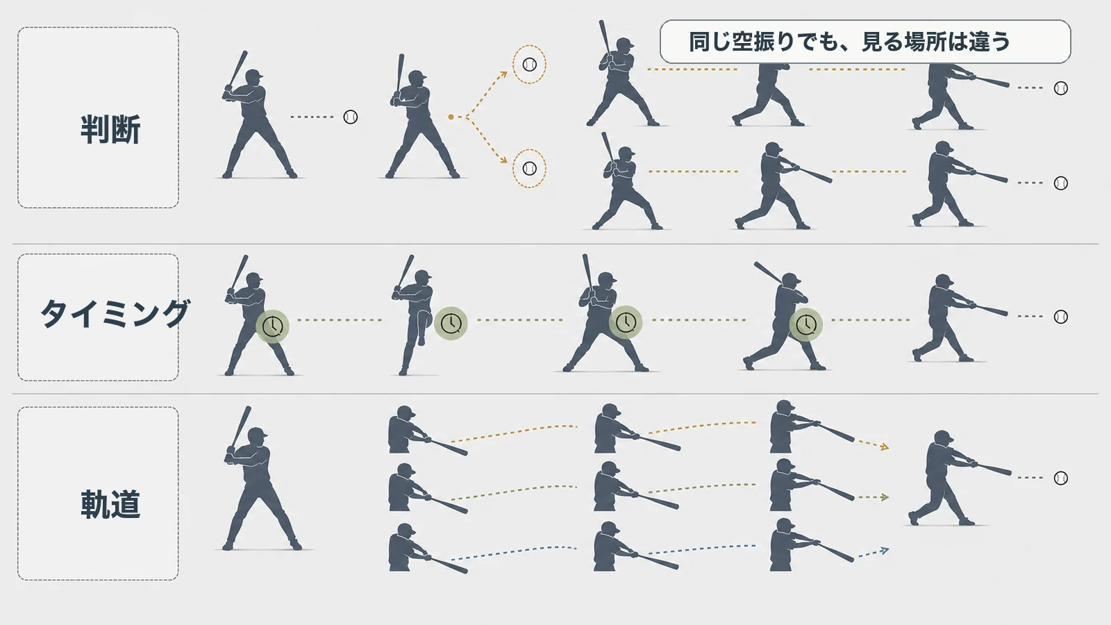 同じ空振りでも判断・タイミング・軌道という異なる観察点があることを示す図