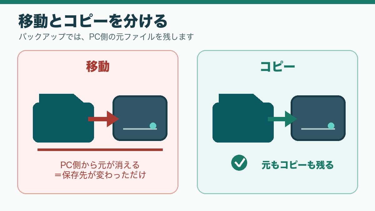 移動では元ファイルが消え、コピーではPCとSSDの両方に残る違いを示す図