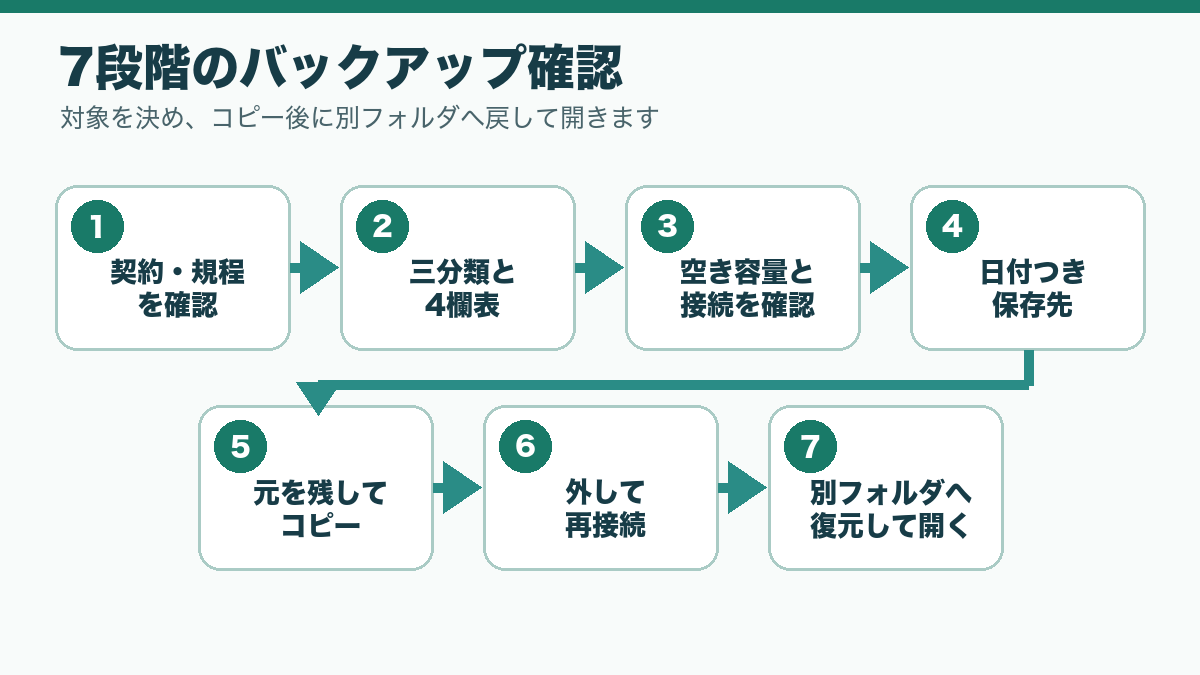 契約確認から別フォルダへの復元確認までのバックアップ7段階を示す図