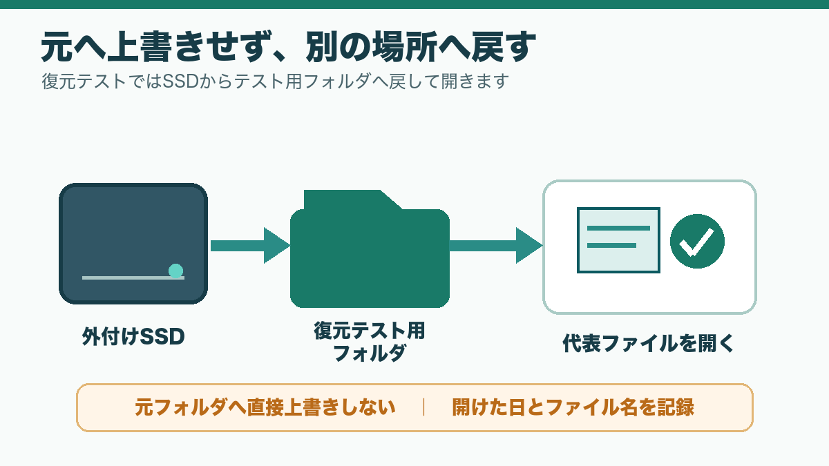 SSDから元へ上書きせず、復元テスト用フォルダへ戻して代表ファイルを開く図