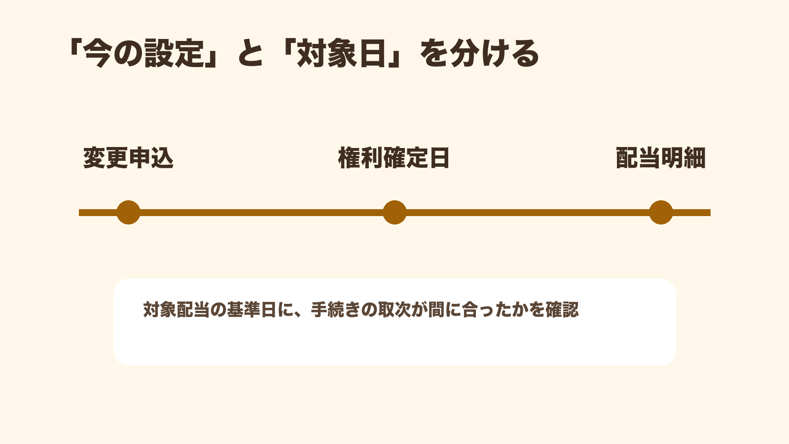 受取方式の変更申込、権利確定日、配当明細を並べた時系列図