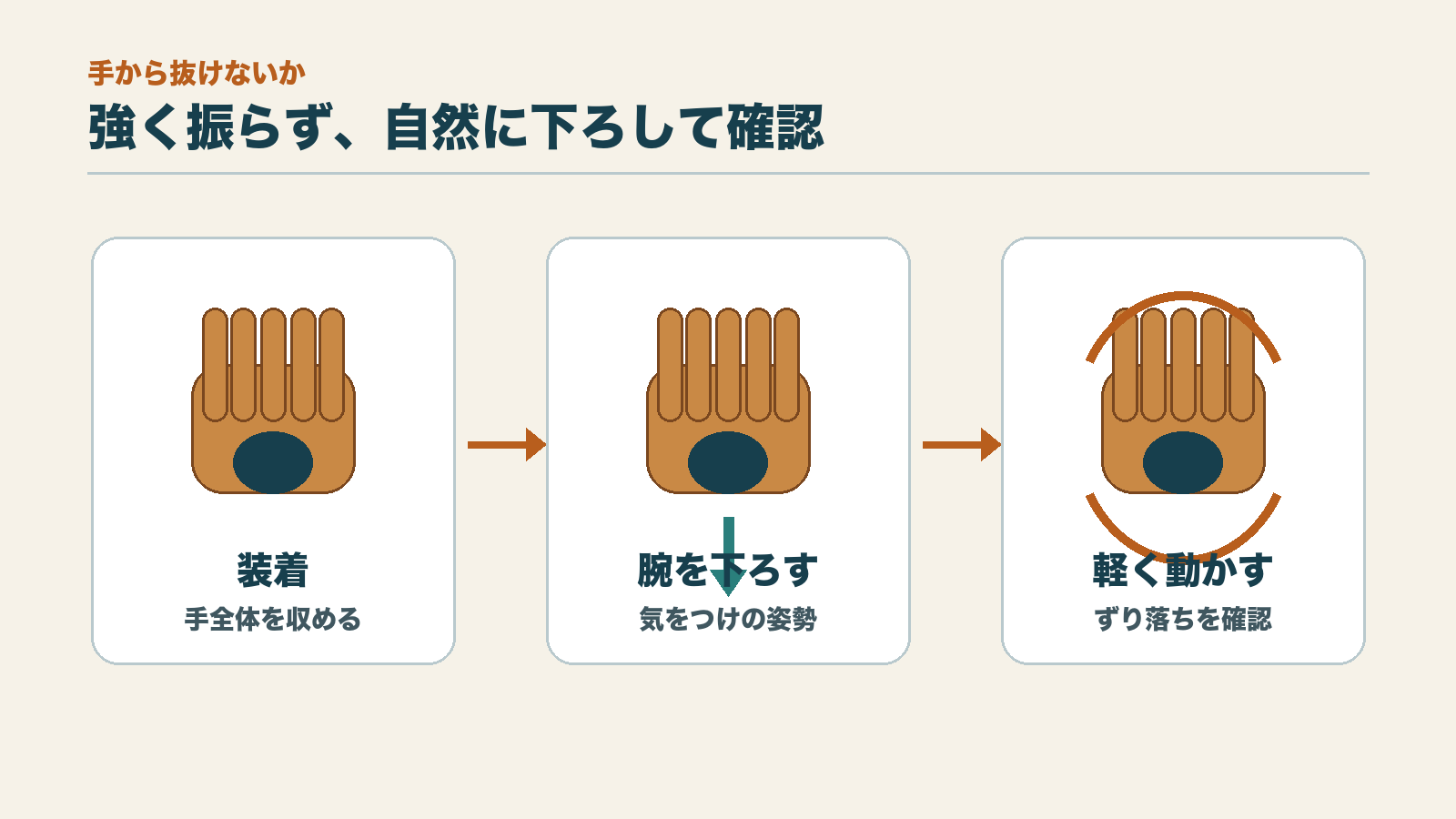 グローブを装着し、腕を自然に下ろし、手から抜けないかを安全に確認する三段階図