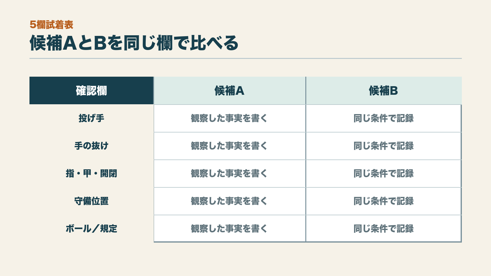 投げ手、手の抜け、指の収まりと開閉、守備位置、ボール種類と規定を候補AとBで比べる記入例