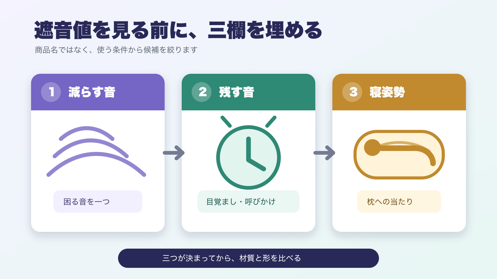 減らす音、残す音、寝姿勢の三欄を順に確認する購入前メモの図