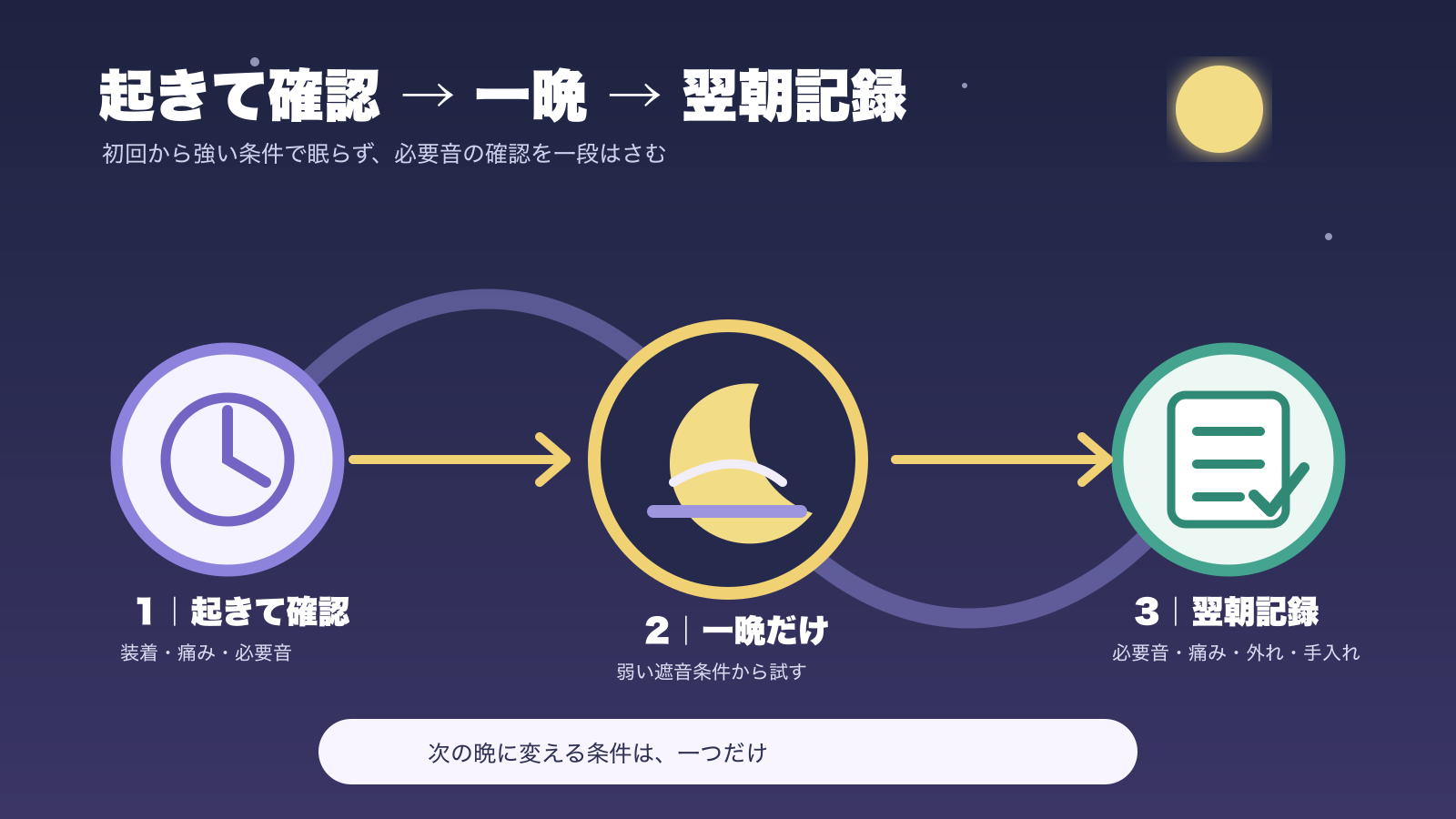 起きた状態で装着と必要音を確認し、弱い遮音条件で一晩試し、翌朝に記録する三段階の図
