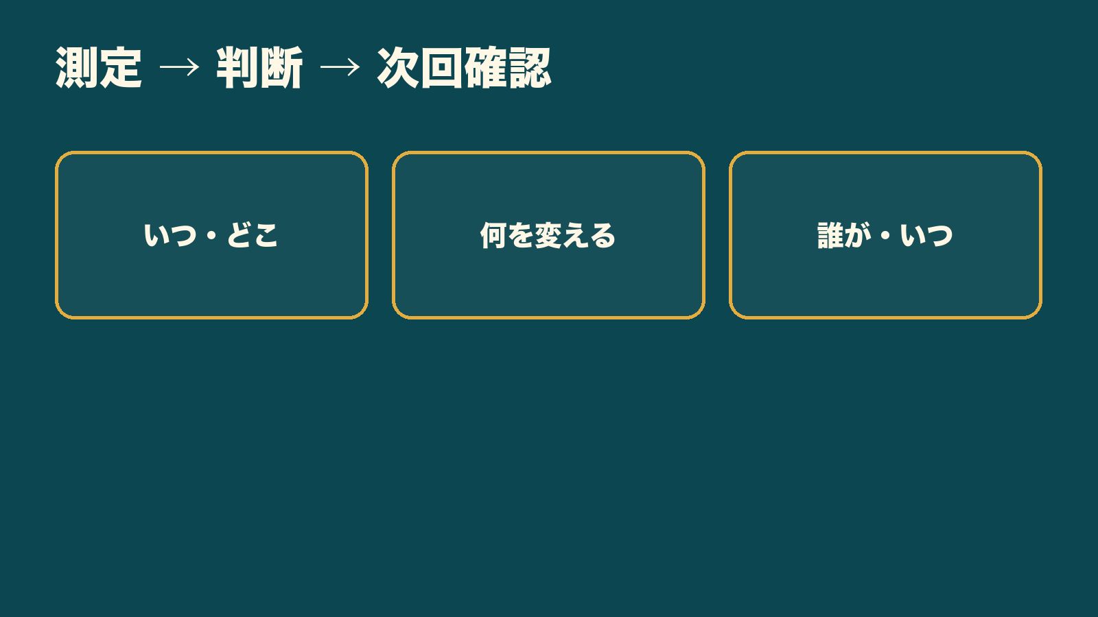 測定、判断、次回確認の三列を矢印で結ぶ記録図