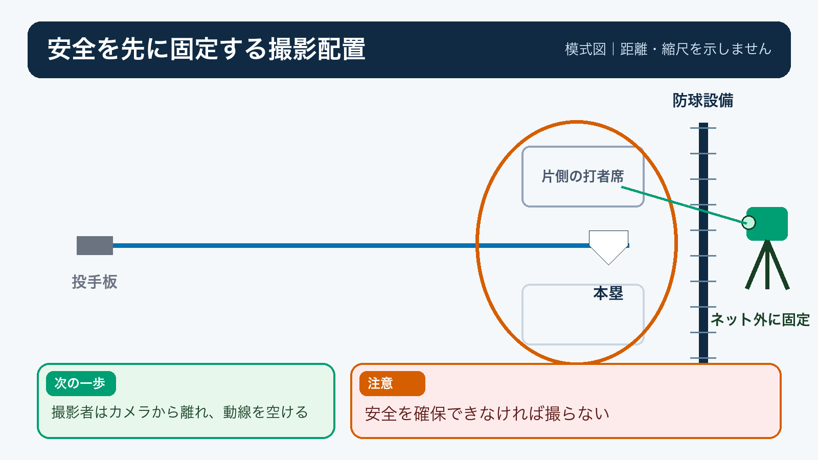投手から本塁までの軸、打球とバットの動線、防球設備の外に固定するカメラを分けた安全撮影の模式図
