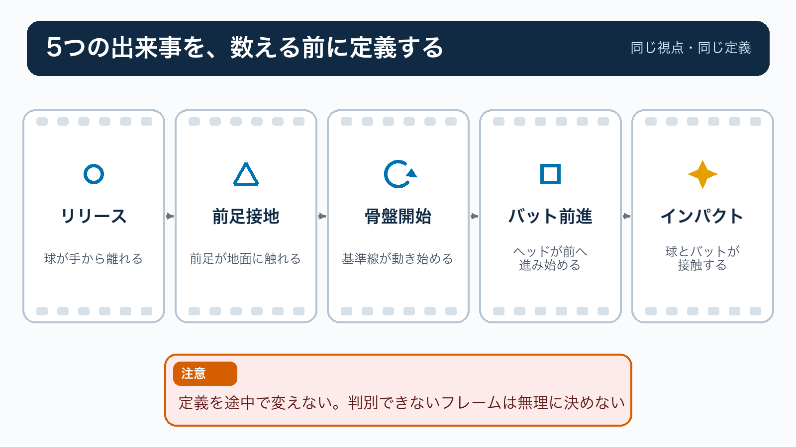 リリース、前足接地、骨盤開始、バット前進、インパクトの五つを、同じ視点と定義で記録するフィルムカード