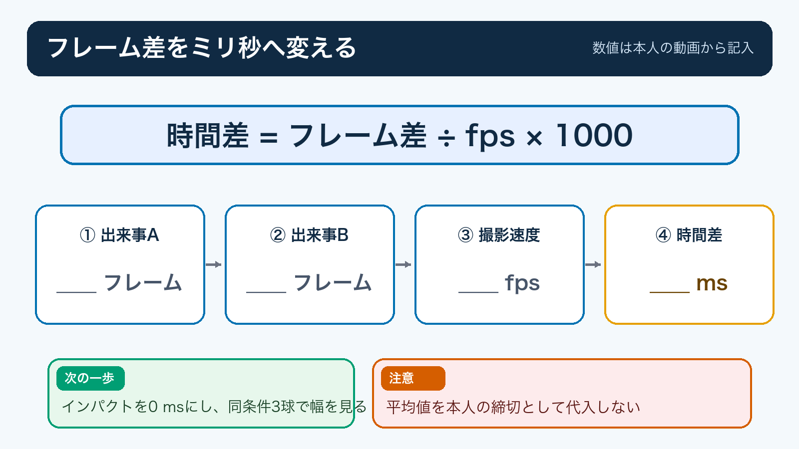 二つの出来事のフレーム差を撮影速度fpsで割り、1000を掛けてミリ秒へ直す空欄の計算シート