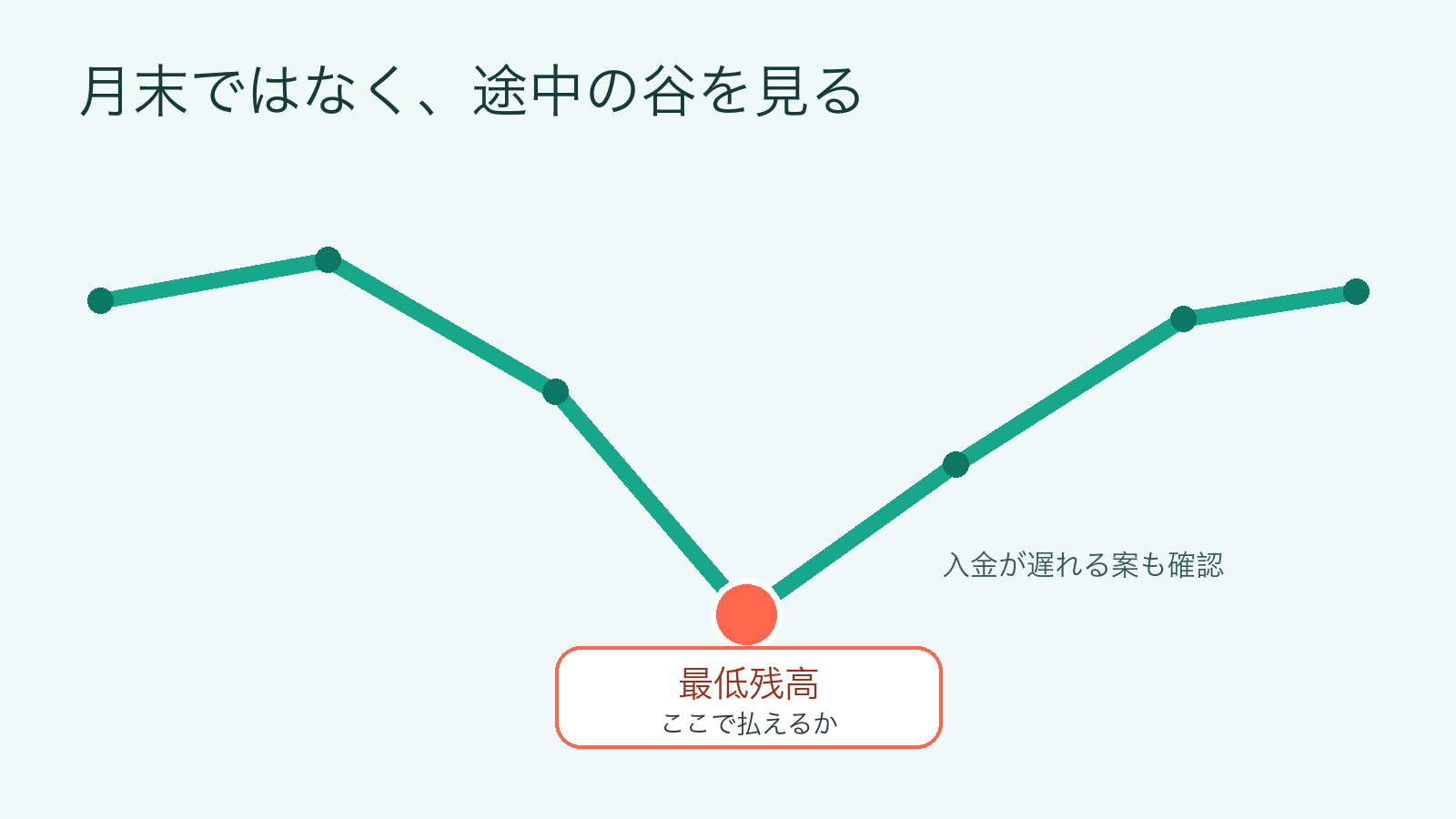 社用車の支払い後に口座残高が最も低くなる点を示す折れ線図