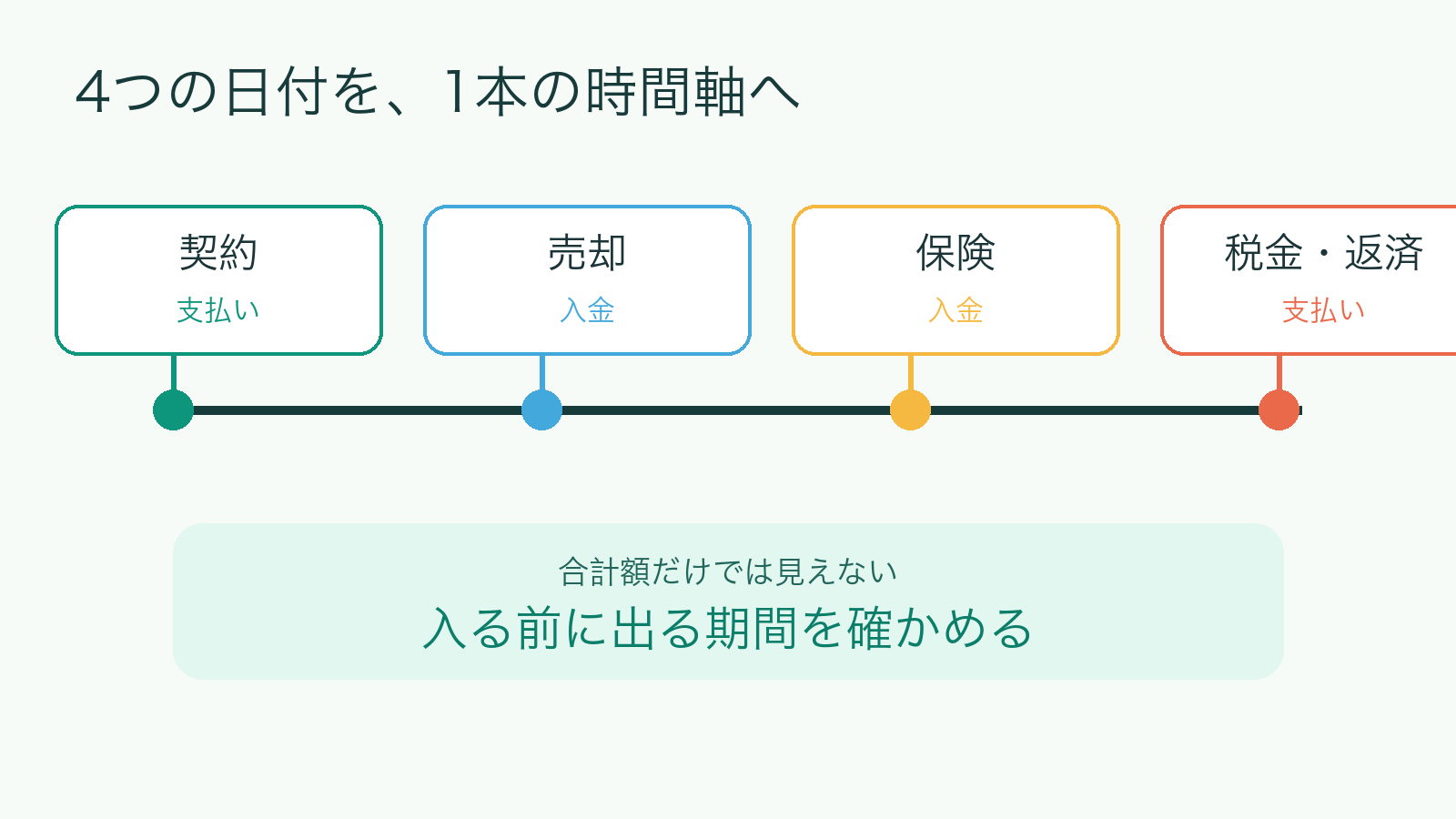 契約支払、車の売却入金、保険金入金、税金と返済の4つの日付を時間順に確認する図