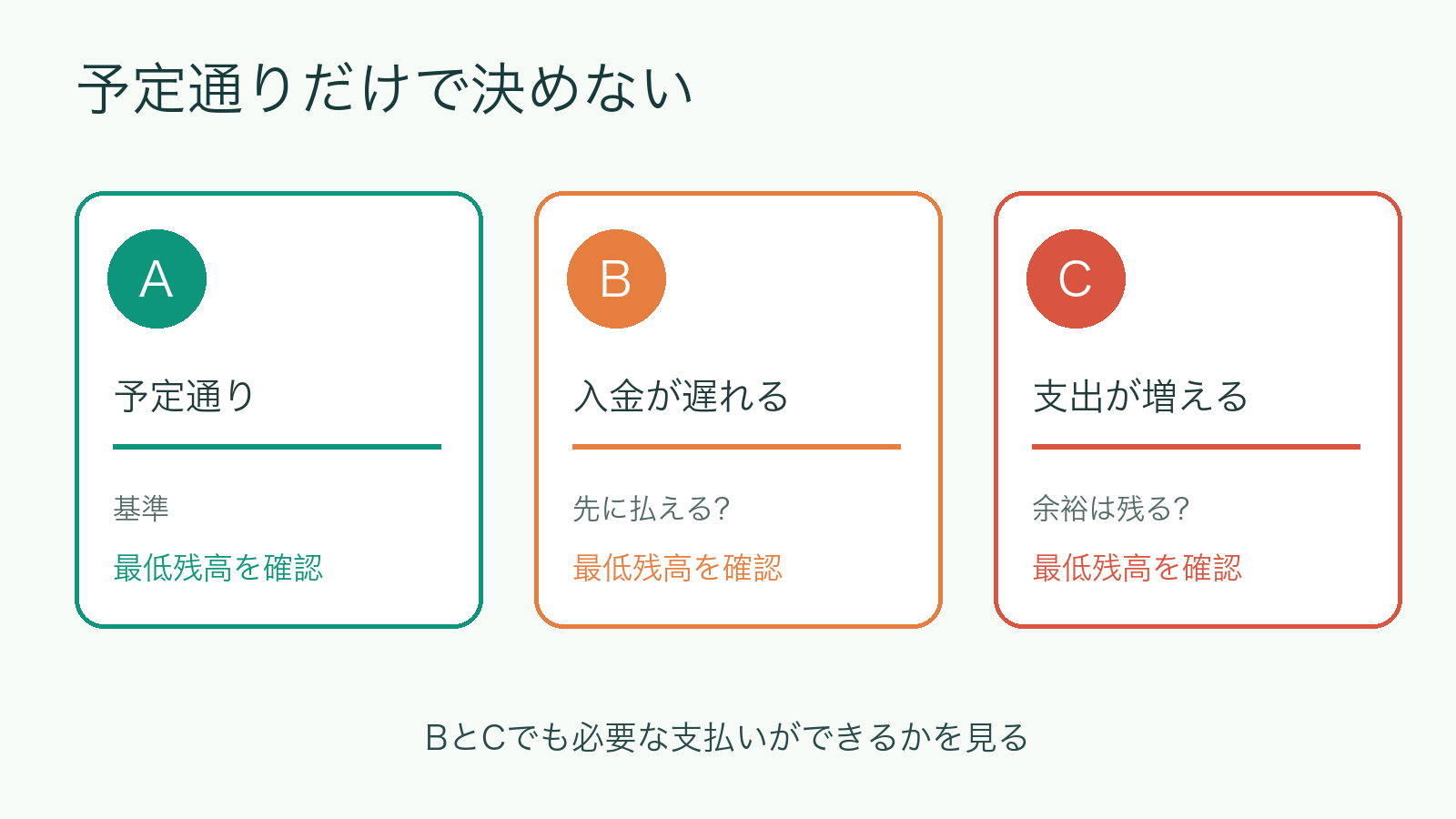 予定通り、売却入金が遅れる、支出が増える3つの資金繰りを比較する図