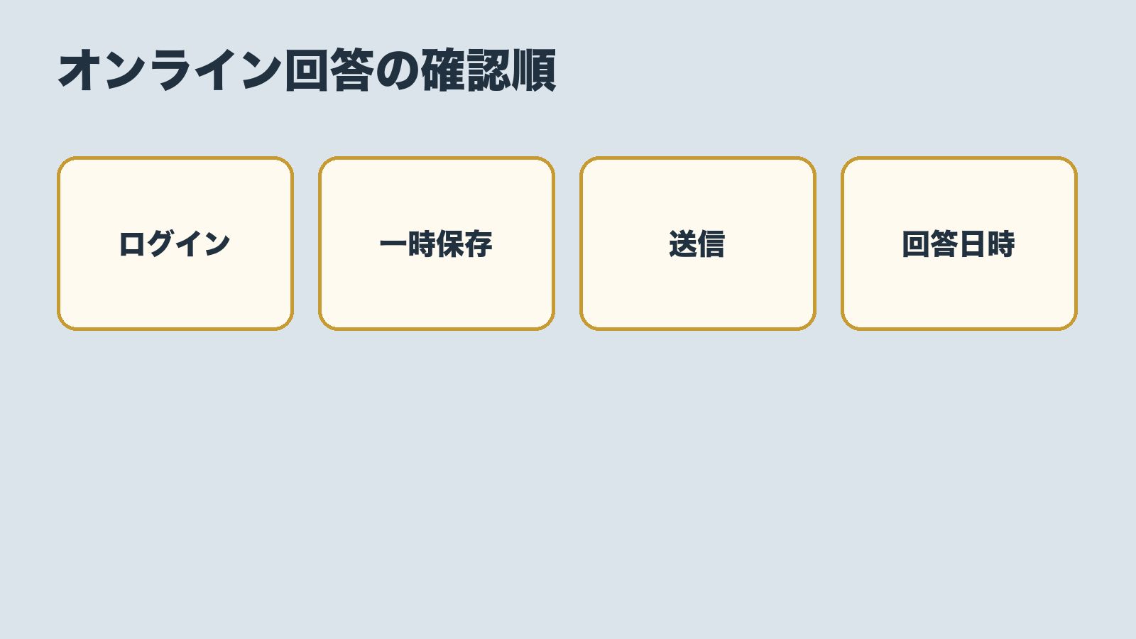 オンライン回答でログイン、一時保存、送信、回答日時確認を順に行う図