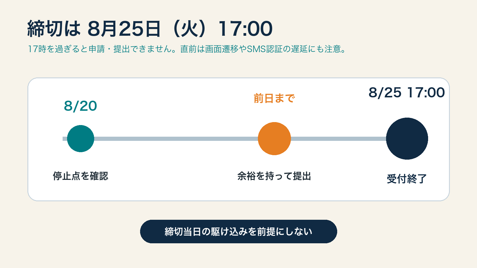 8月25日17時の締切と直前の混雑を時間軸で示す図