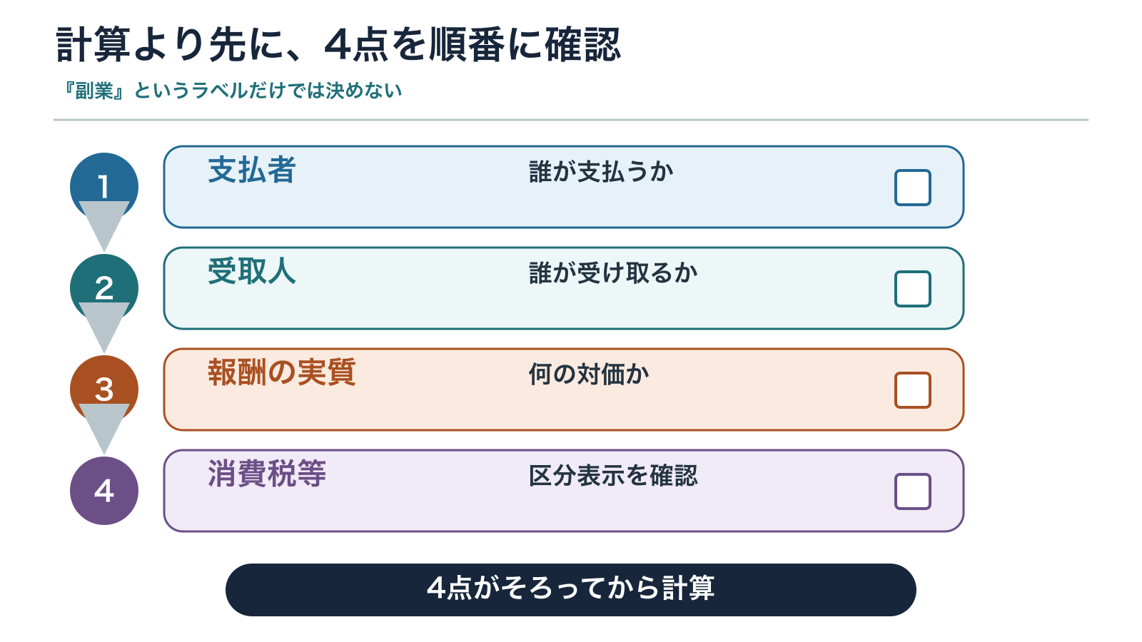 源泉徴収を計算する前に支払者、受取人、報酬の実質、消費税等を順に確認する図