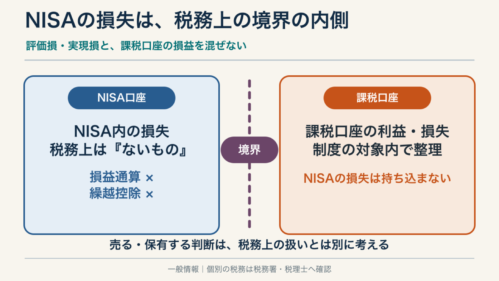 NISA口座の損失は損益通算や繰越控除の対象外で、課税口座と税務上分けて考える説明図