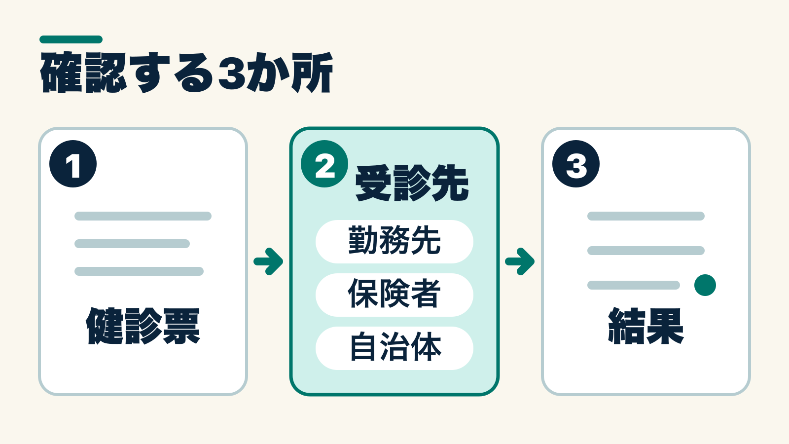健診票、勤務先・保険者・自治体の受診先、結果確認の三地点を順に示す図