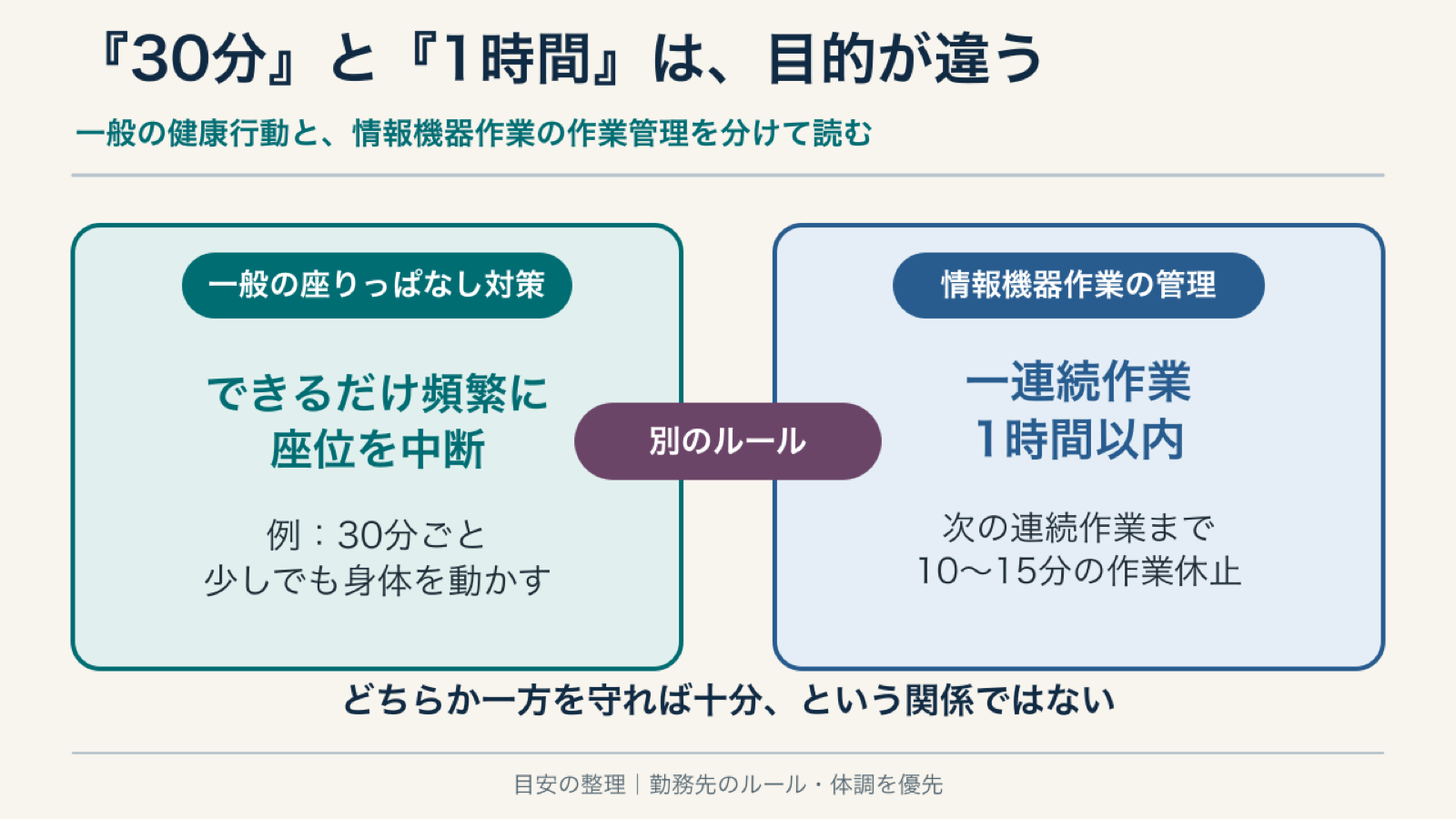 一般の座りっぱなし対策と情報機器作業管理では30分と1時間の目的が異なることを示す比較図