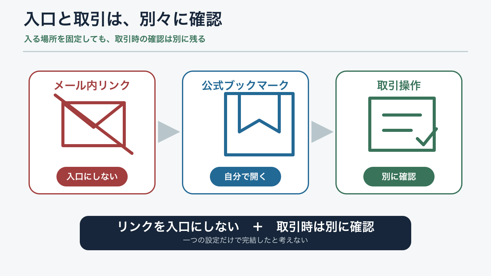メール内リンクを使わず公式ブックマークから入り、取引時認証を別に確認する流れ