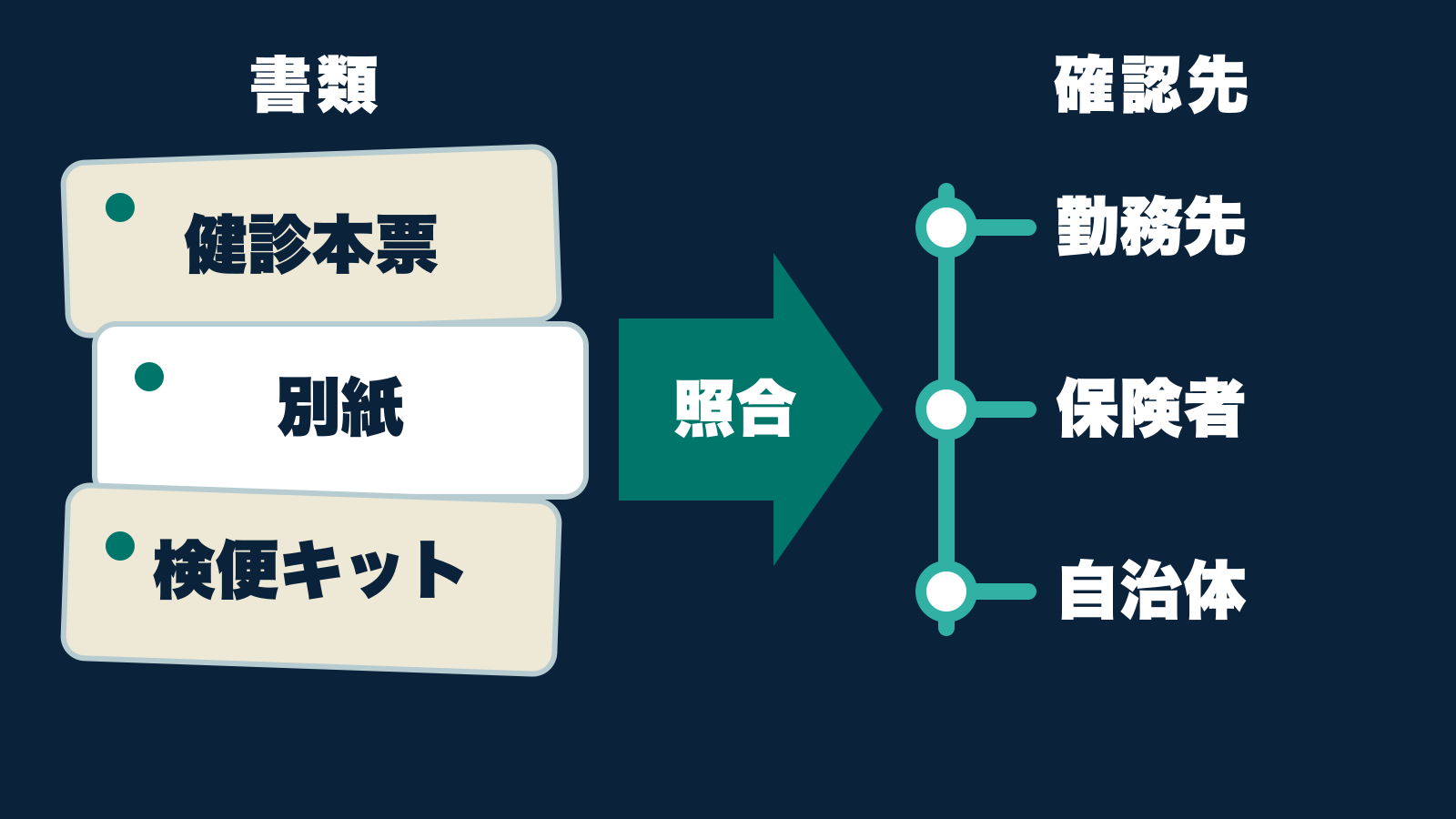健診本票、別紙、検便キットから勤務先、保険者、自治体の確認先へ進む図