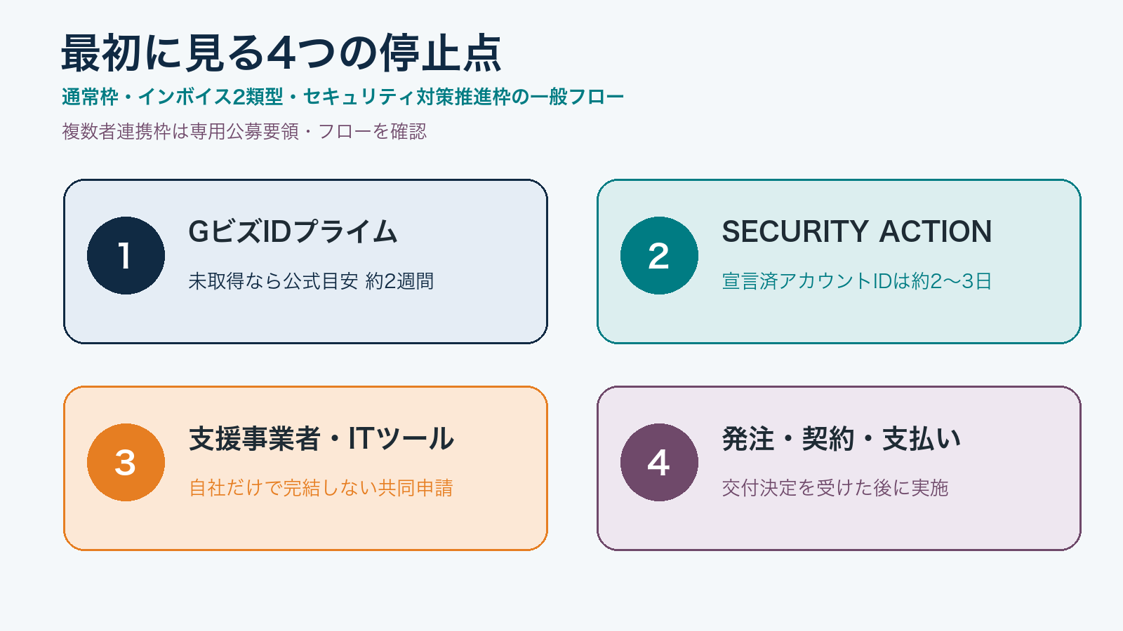 通常枠など4枠で確認する、GビズID、SECURITY ACTIONの宣言済アカウントID、支援事業者と登録ITツール、交付決定前の取引という四つの停止点。複数者連携枠は専用フローを確認する