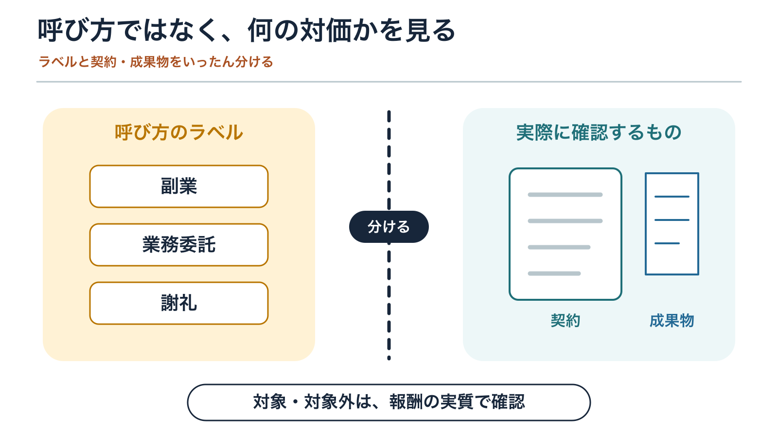 副業や業務委託という呼び方だけでなく、契約と実際の報酬内容を確認する図