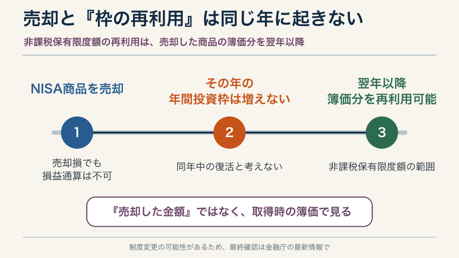 NISA商品を売却した年と翌年以降の非課税保有限度額の再利用時期を示す時間軸