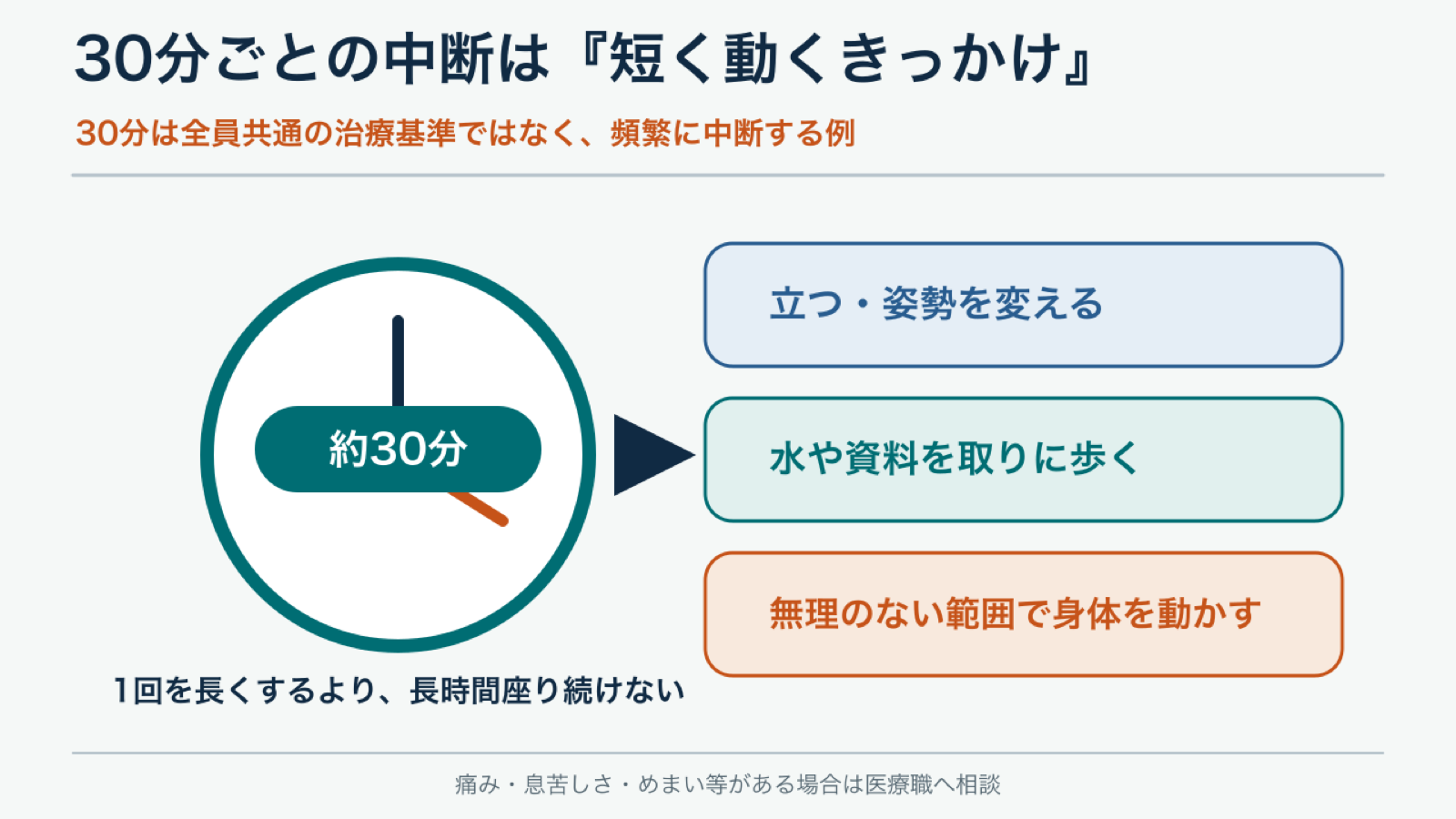 30分を目安に立つ、姿勢を変える、水や資料を取りに歩くという座位中断例