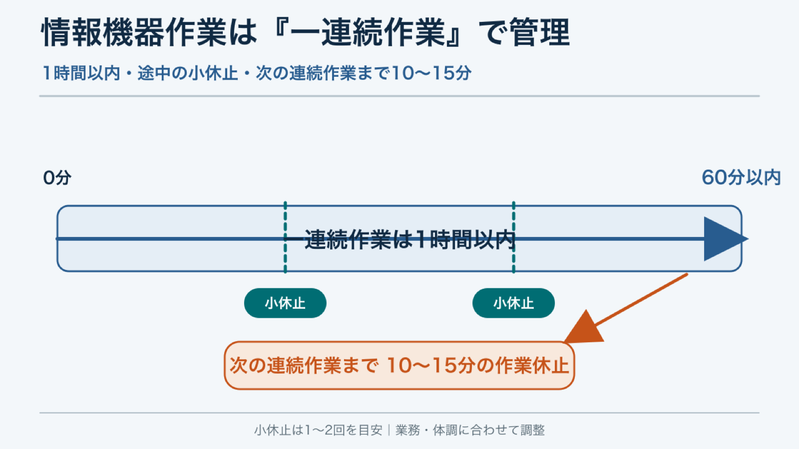 情報機器作業を1時間以内とし、途中の小休止と次の連続作業までの休止を示す時間軸
