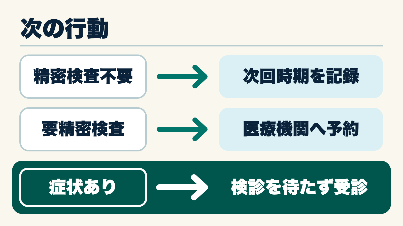 精密検査不要、要精密検査、症状ありの三つで次の行動を分けた結果確認図