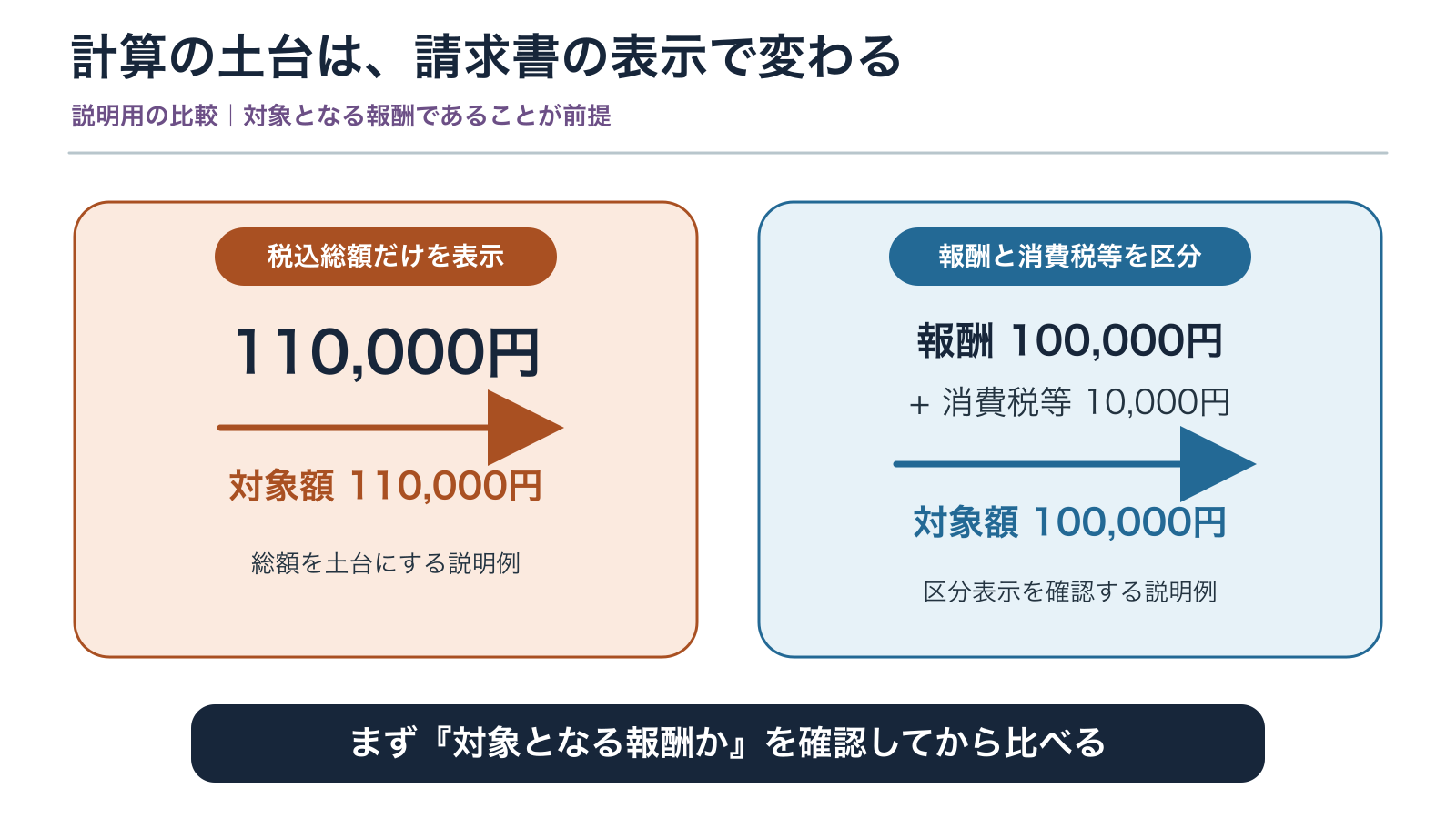税込総額だけの請求と、報酬額と消費税等を区分した請求で源泉徴収の対象額を比べる説明図