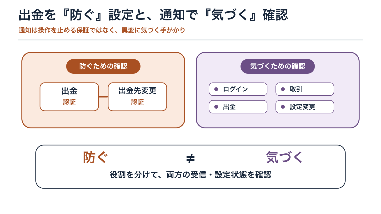 出金と出金先変更の認証を分け、ログインや取引などの通知を確認する図
