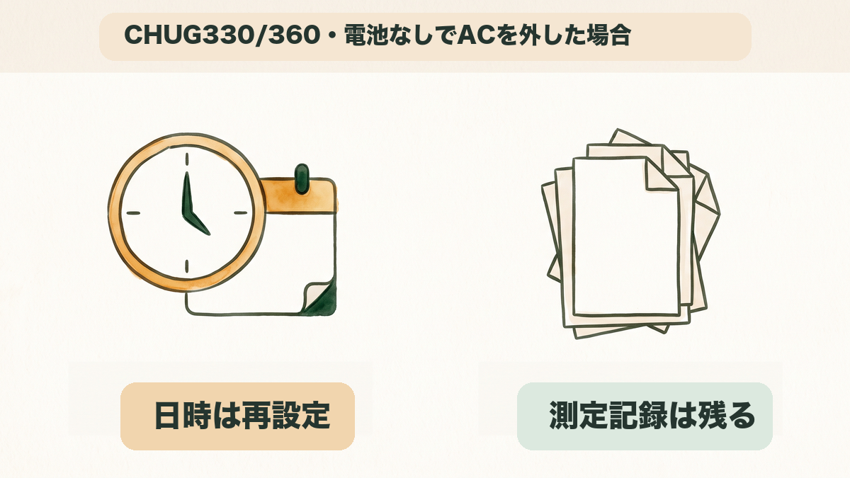 CHUG330・360で電池なしのAC切断時に、日時設定と測定記録を分けて確認するイメージ図