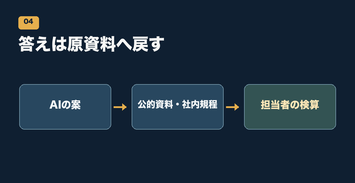 AIの案を公的資料と社内規程に戻し担当者が検算する図