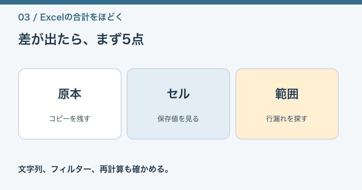 原本保存、セルの中身、合計範囲、データ型、丸め位置の順に確認する図