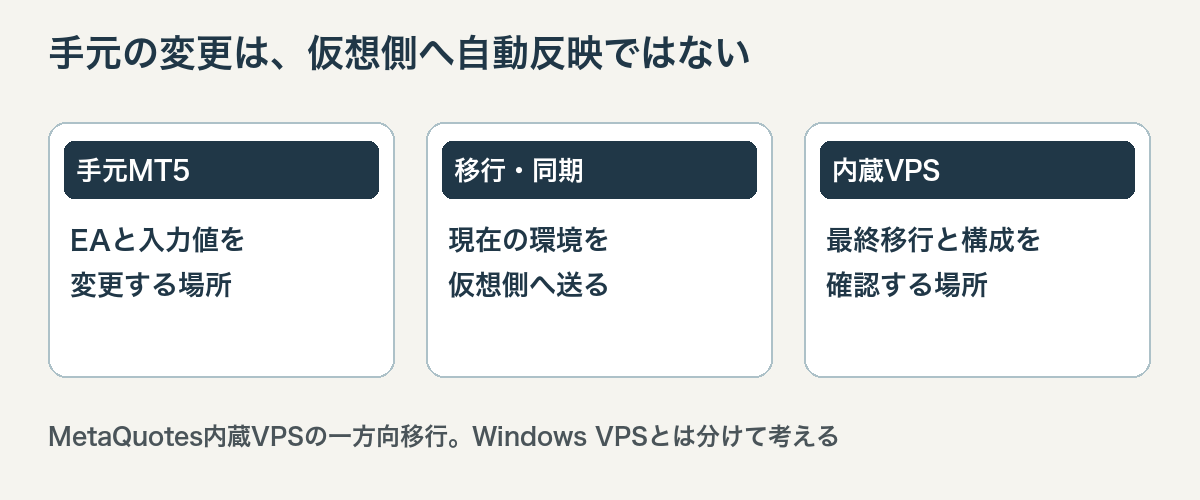 手元のMT5でEA設定を変え、移行操作で仮想環境へ送る一方向の流れ