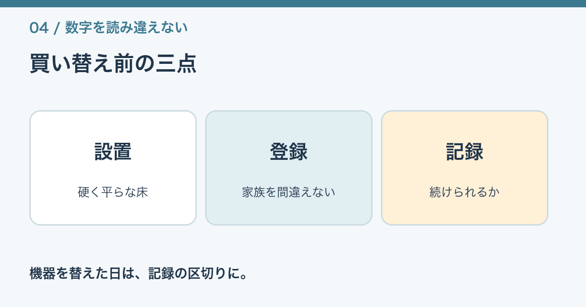 機器の登録情報、設置環境、記録の続けやすさを買い替え前に確認する図