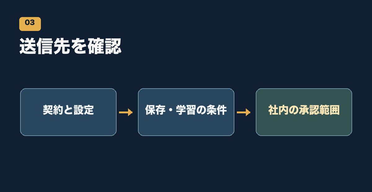 AIへの送信前に契約、保存条件、社内承認範囲を確認する図