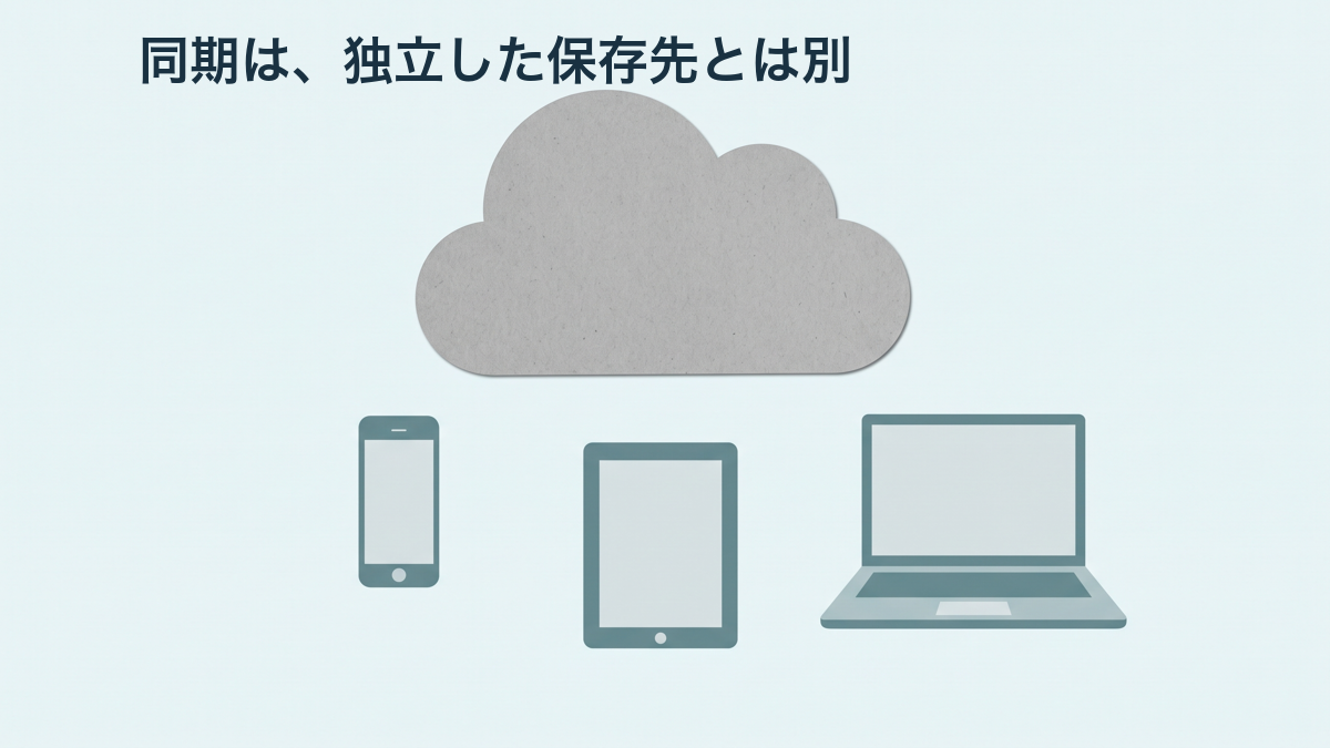 同期は、独立した保存先とは別。雲と三つの端末を使った概念図。実際の操作画面ではありません。