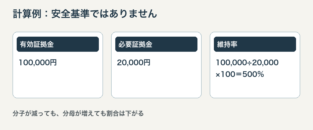 有効証拠金を必要証拠金で割り百倍する維持率の説明用計算図