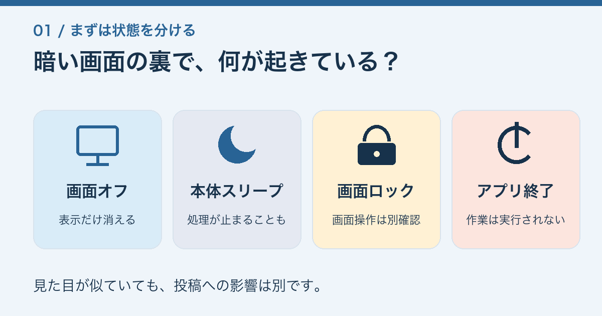 画面オフ、本体スリープ、画面ロック、アプリ終了という四つの状態を区別した図