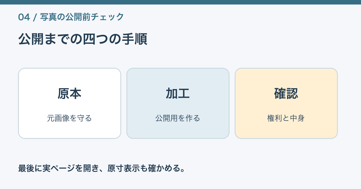 原本保存、公開用加工、権利確認、実ページ照合の四段階を示す図