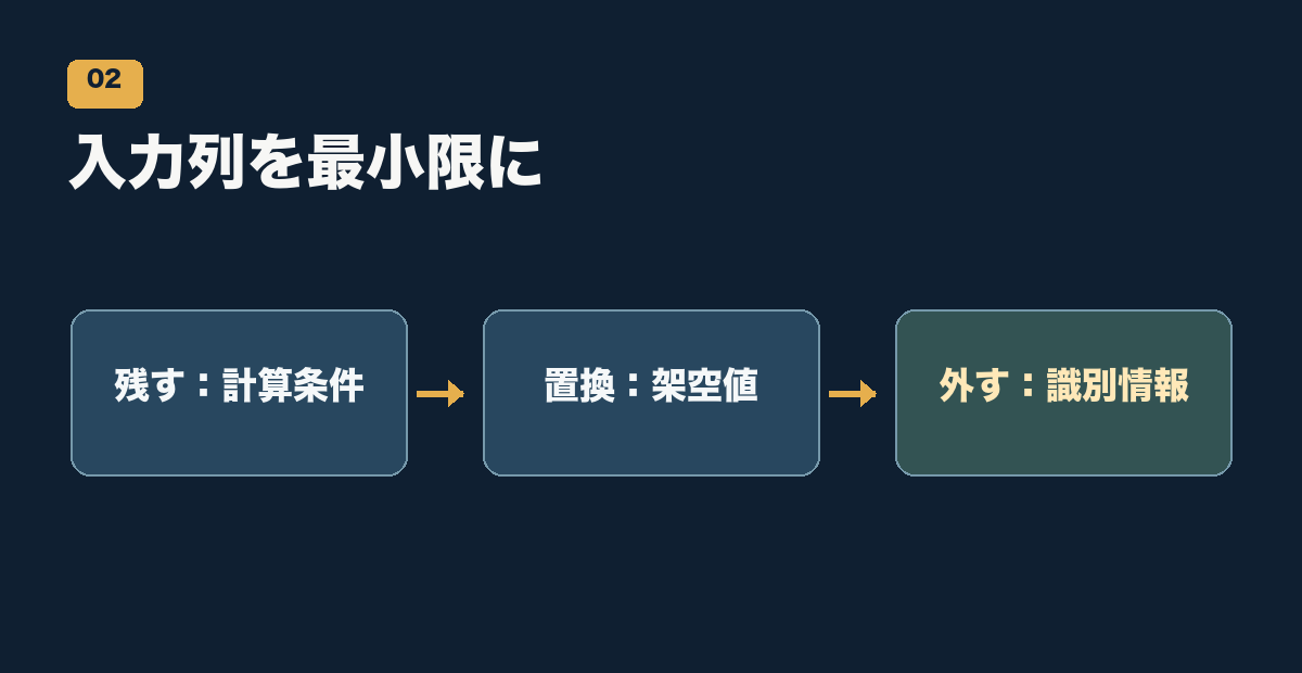 入力列を計算条件、架空値、識別情報に分けて減らす図