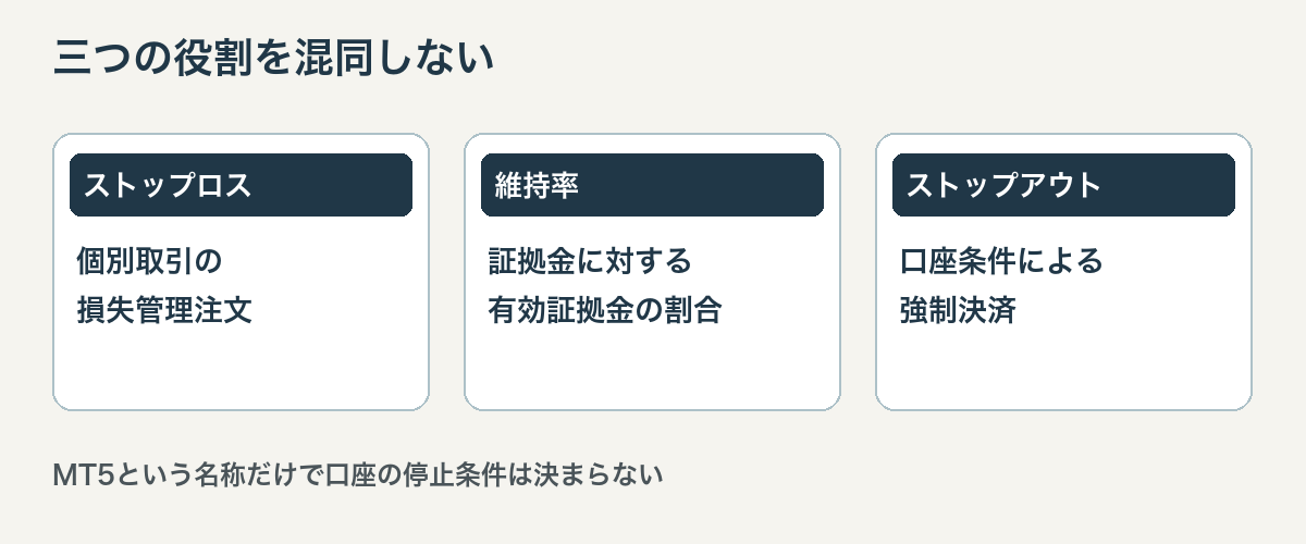 損切り注文、マージンコール、ストップアウトを別の役割として示す図