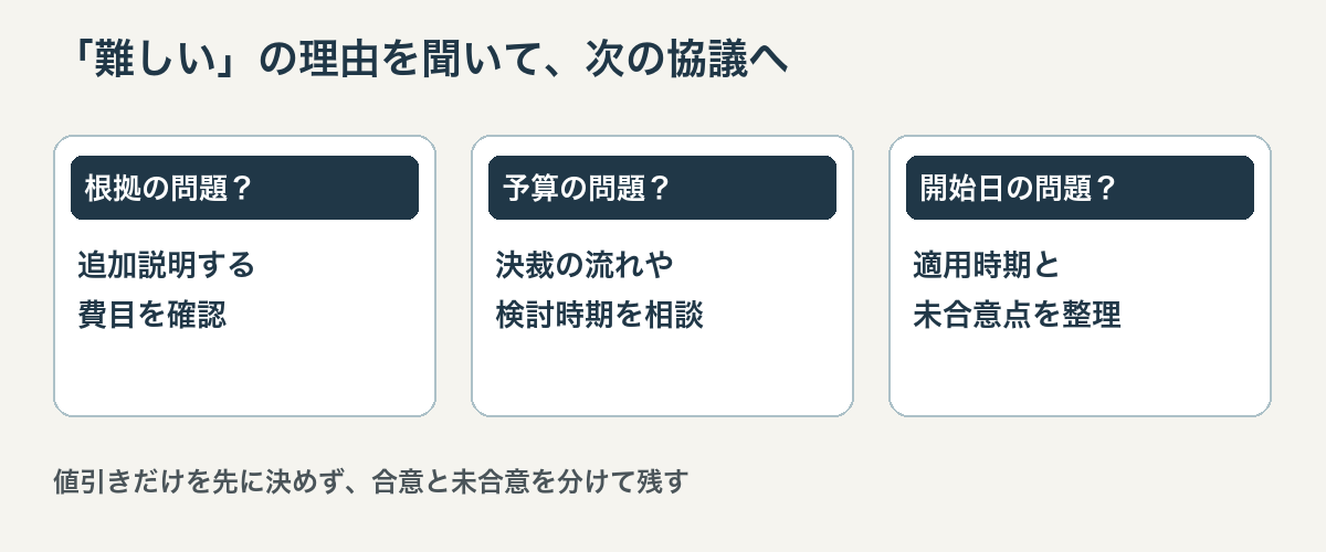 交渉が進まない理由を根拠と予算と適用時期に分けて次の協議へつなぐ図