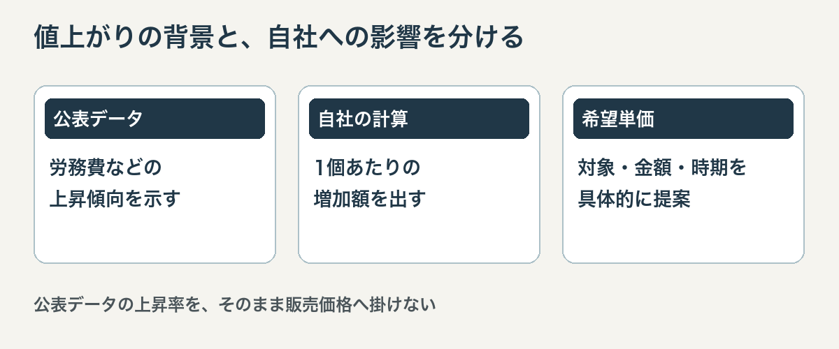 公表データの上昇率と自社の単価計算を分ける図