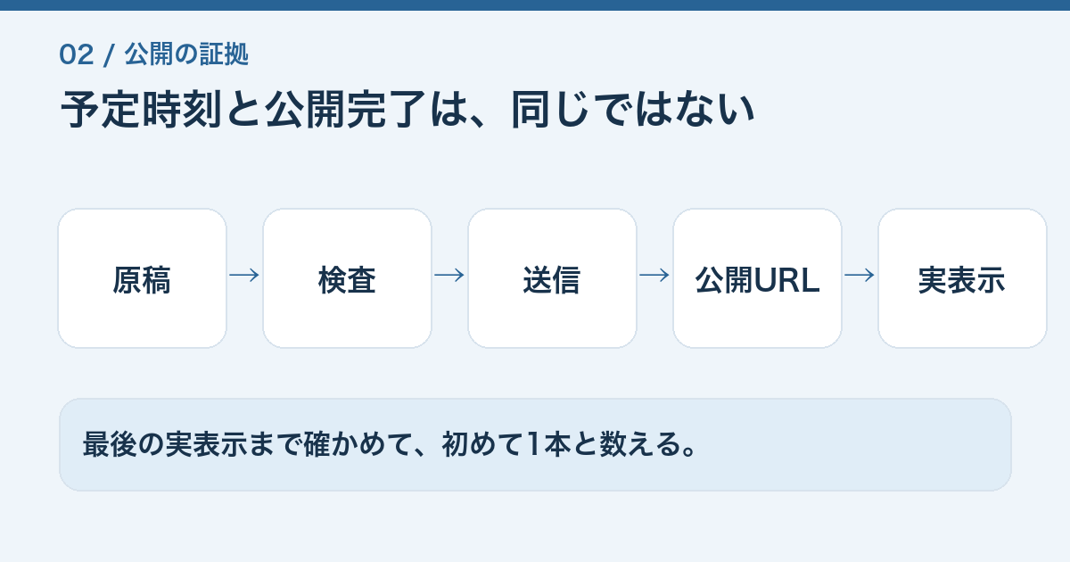 原稿から検査、送信、公開URL、実表示までの五段階を示す図