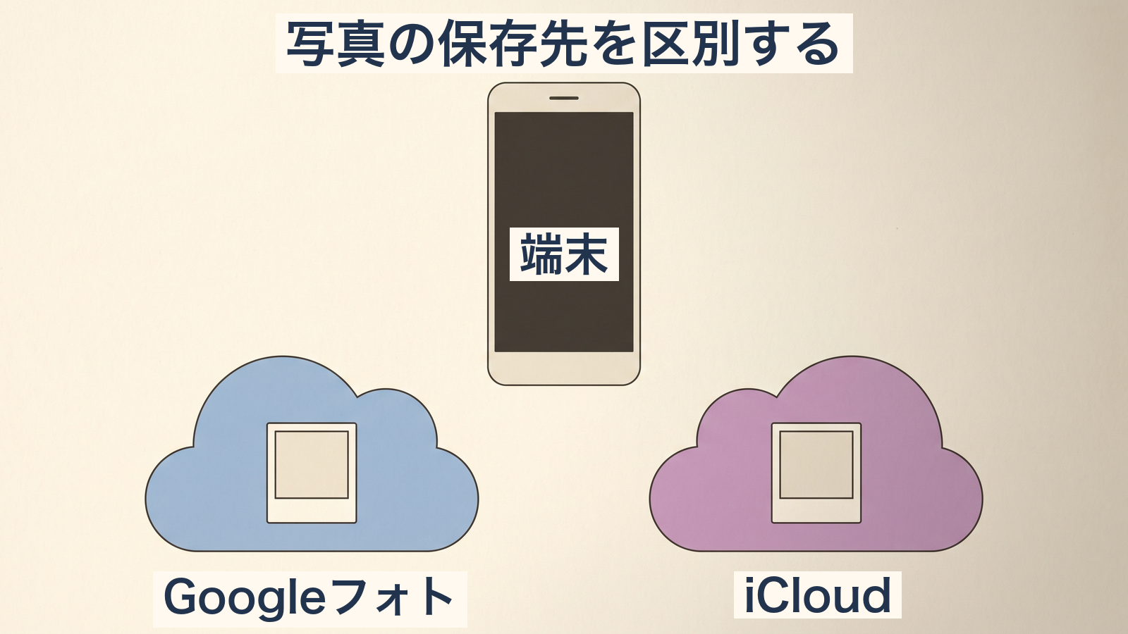 写真の保存先を区別する。端末。Googleフォト。iCloud。端末とGoogleフォトとiCloudを別の保存先として示す概念図。実際に写真が保存されているかは別途確認します。
