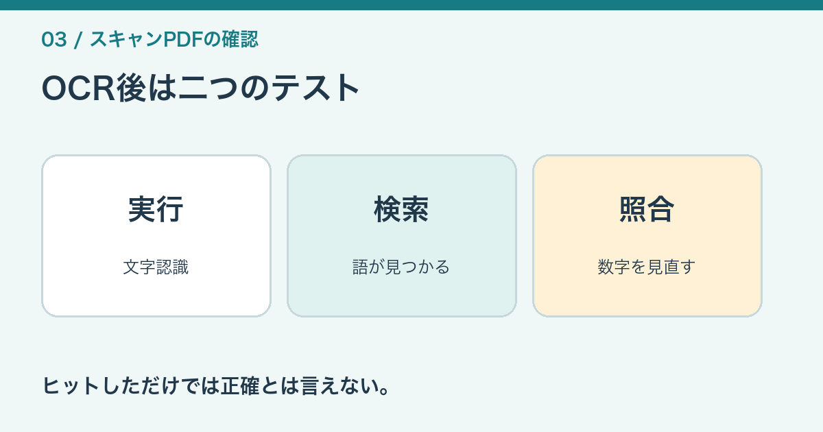 OCR実行、検索テスト、読み違い確認の三段階を示す図