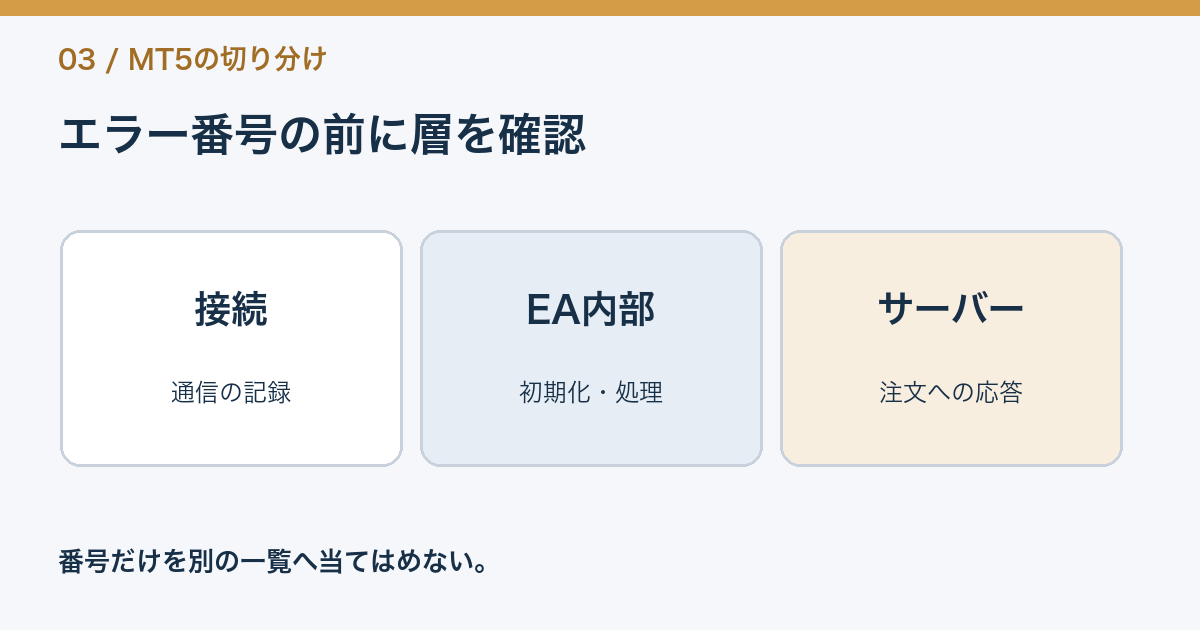 MT5ログのエラーを接続、EA内部、取引サーバー応答に分けて追う図